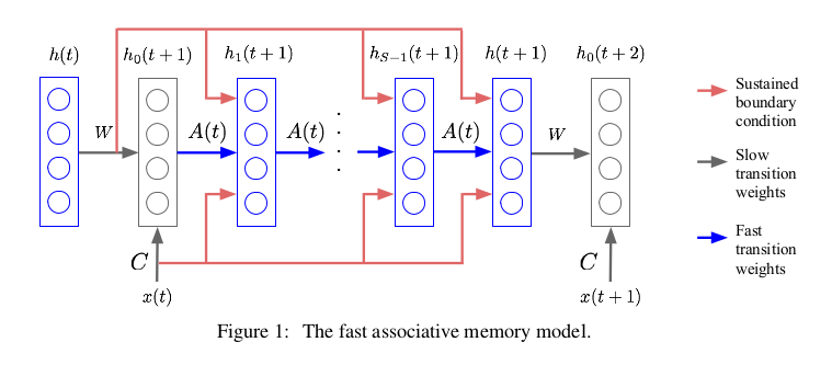 fast-associative-memory-model